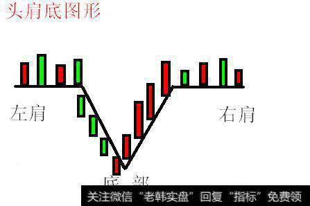 头肩底图形