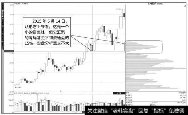 读懂筹码分布，你就明白股市中庄家的操作思维！