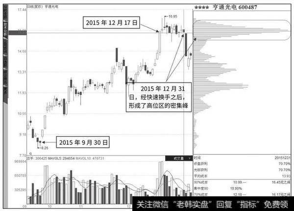 读懂筹码分布，你就明白股市中庄家的操作思维！