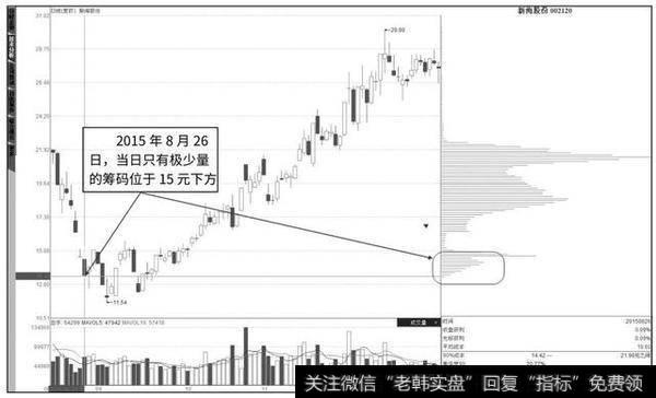 读懂筹码分布，你就明白股市中庄家的操作思维！