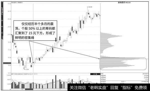 读懂筹码分布，你就明白股市中庄家的操作思维！