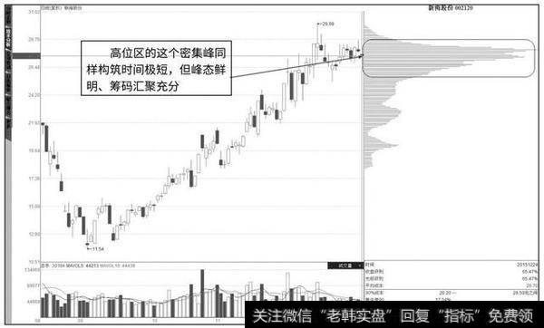 读懂筹码分布，你就明白股市中庄家的操作思维！