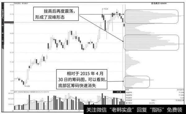 读懂筹码分布，你就明白股市中庄家的操作思维！