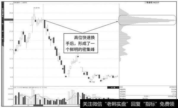 读懂筹码分布，你就明白股市中庄家的操作思维！