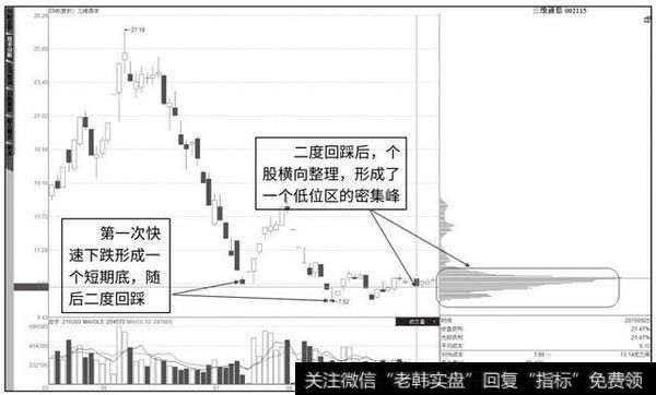 读懂筹码分布，你就明白股市中庄家的操作思维！