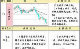 加速下跌形