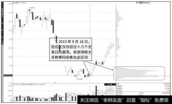 读懂筹码分布，你就明白股市中庄家的操作思维！