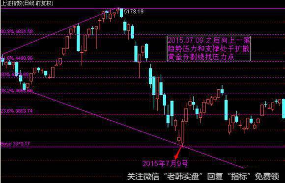 2015.07.09之后向上一笔趋势压力和支持处于扩散黄金分割线找压力点