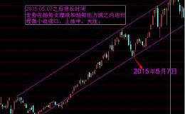 趋势线与黄金分割线，实用结合运用