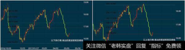 斐波那契回调线（黄金分割线）神级操作