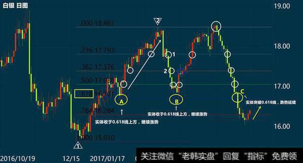 该如何利用斐波那契回调线交易？