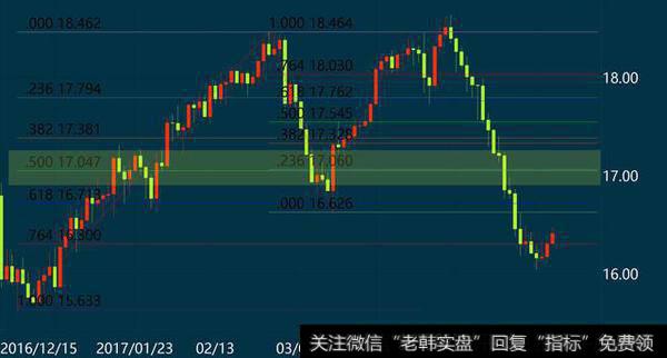 两段斐波那契回调线叠加使用