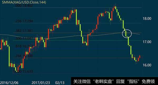 斐波那契回调线结合MA均线使用