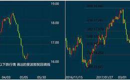 斐波那契回调线（黄金分割线）神级操作-经典