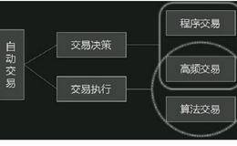 <em>量化投资</em>主要内容：算法交易