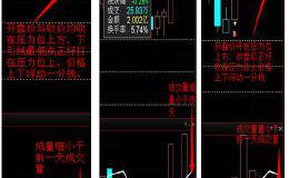 黄金分割线二 回调支撑位买入法