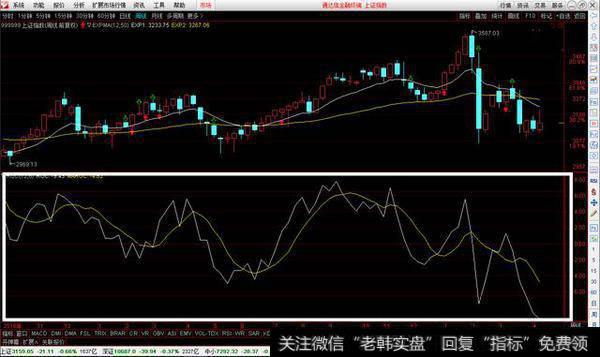 ROC又称变动率指标