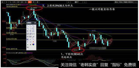 2015年5月4日39638高点为峰顶所作的黄金分割线