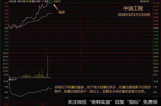 干货｜如何通过量比判断主力何时开始做盘？