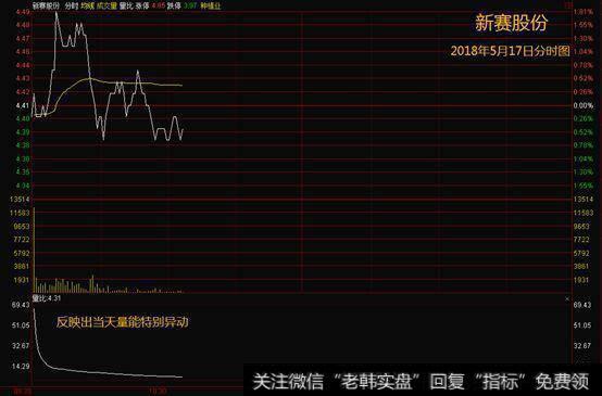 干货｜如何通过量比判断主力何时开始做盘？