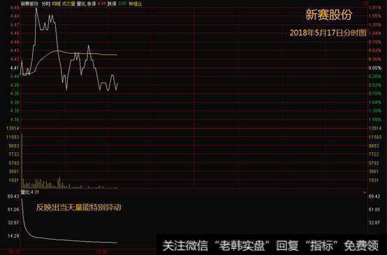 干货｜如何通过量比判断主力何时开始做盘？