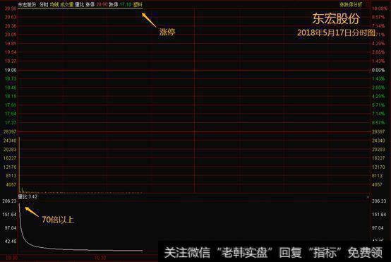 干货｜如何通过量比判断主力何时开始做盘？