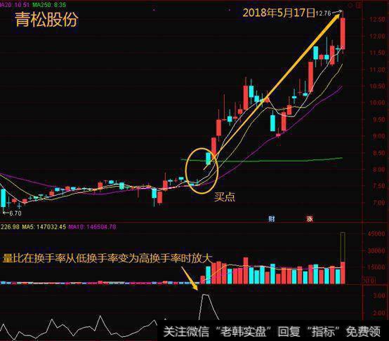 干货｜如何通过量比判断主力何时开始做盘？