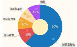 量化投资主要内容：资产配置