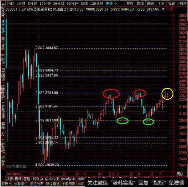 最近一年来，就主要是运行在黄金分割0.618~0.382区