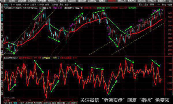 上证指的3日超大单资金顶背离依旧没有消除