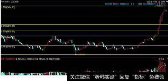 从黄金分割线看大盘调整的目标位