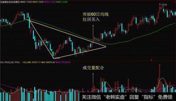 300115 长盈精密突破60日均线拉回买入