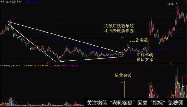 形态相对于60日均线复杂很多，但由于是长期均线，后市的拉升幅度也会更大