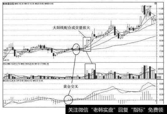 K线组合捕捉涨停股：东方红大阳升K线组合分析