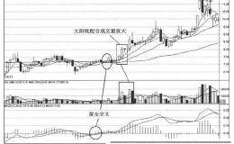 K线组合捕捉涨停股：东方红大阳升K线组合分析