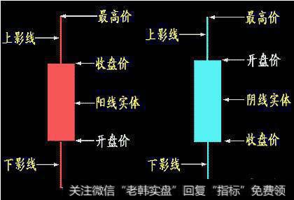 股道K线擒牛术连载1——K线概述及常见的K线解析