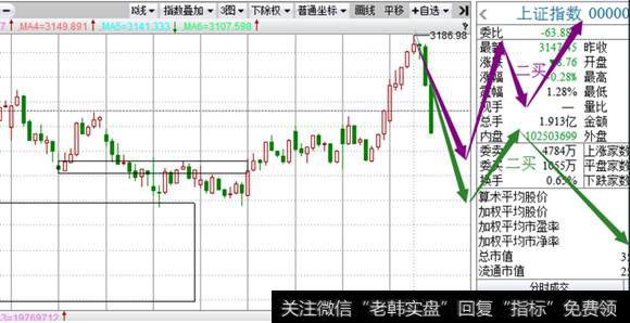 30分钟级别沪指