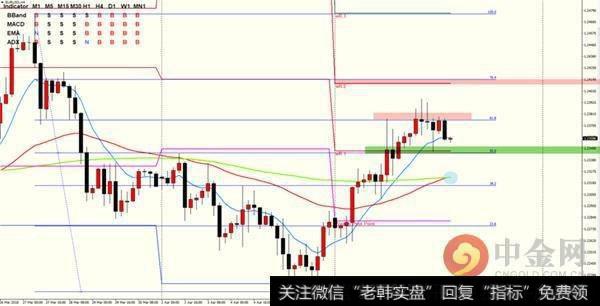 自周二一小时出现拉升后，仍保持持续震荡偏多