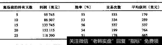 当日标准普尔价格收盘在全日价格区域的65%偏上时，收盘价买入标准普尔500指数