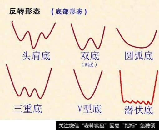 巧识经典底部形态