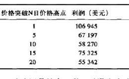 价格创新离时买入，价格创新低时卖出