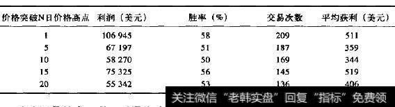 当日标准普尔价格突破N日内价格高点时买入标准普尔持有13天离场，止损3500美元