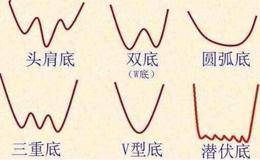 6种经典底部形态解析