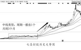 主力在不同市场行情下对运行路线的选择