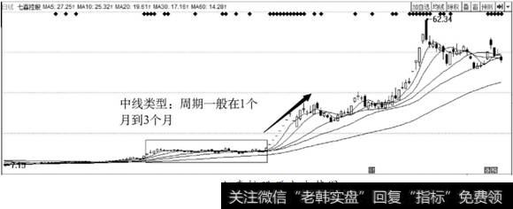 七喜控股历史走势图