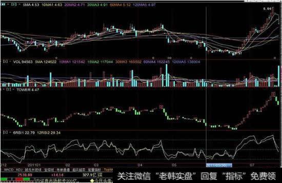 底部形态？捕捉启动点