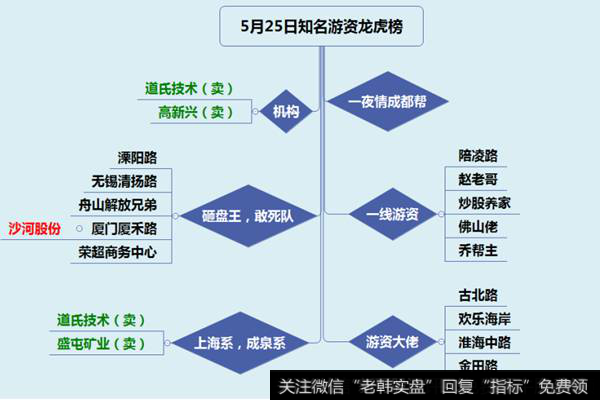 5月25日<a href='/gushiyaowen/290661.html'>龙虎榜</a>