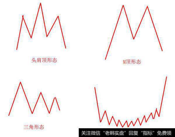 常见的价格形态