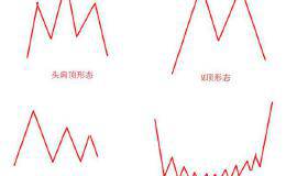 技术分析之图表价格形态（反转与持续形态的形成与特征）