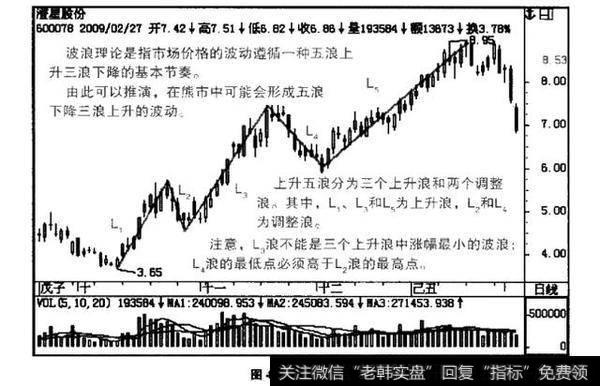 从波浪理论寻找上升回档主升浪